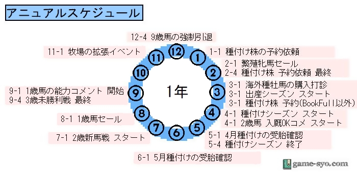 ダービースタリオン攻略wiki Game Syo Com ダビスタ04 アニュアルスケジュール